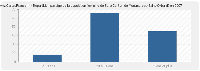 Répartition par âge de la population féminine de Bors(Canton de Montmoreau-Saint-Cybard) en 2007